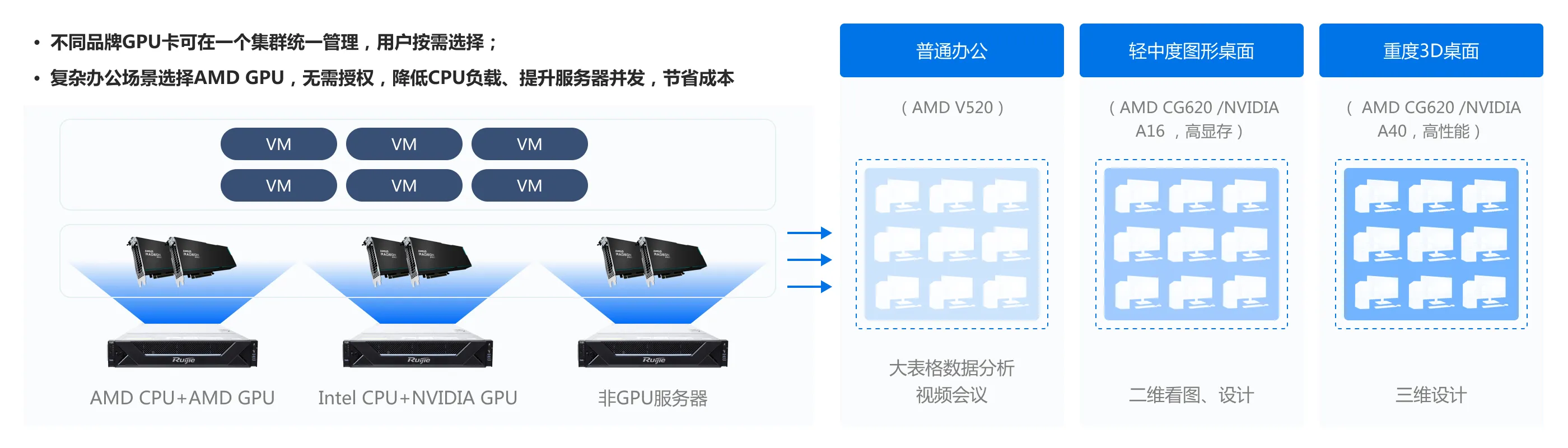 企业云桌面_NVIDIA、AMD GPU混组集群，用户按需选择